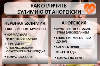 Лечение булимии в Бологом
